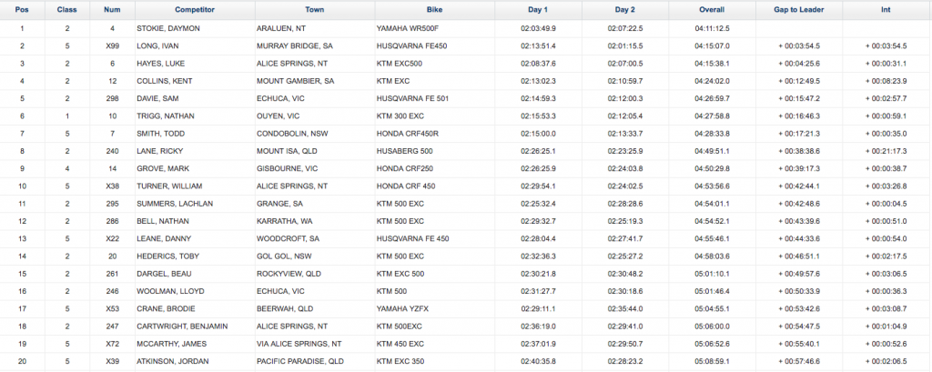 Finke Results