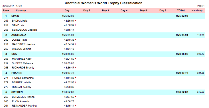 ISDE Results