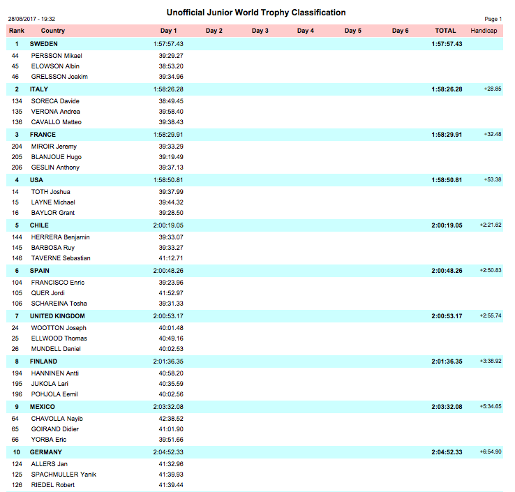 Junior Trophy Results