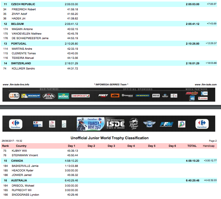 Junior Trophy Results